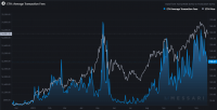 Increase in average transaction fees on Ethereum - Source: Messari