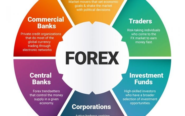 Who are the major drivers of the FX market?