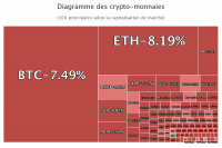 Growth in the capitalizations of the main cryptocurrencies 