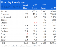 Capital flows by assets represented 