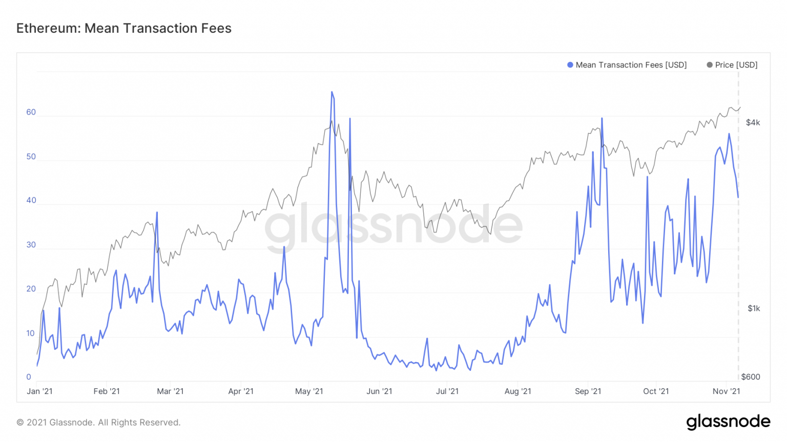 ethereum-transaction-average-fees