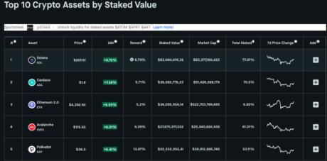 Solana staked value surpasses Cardano